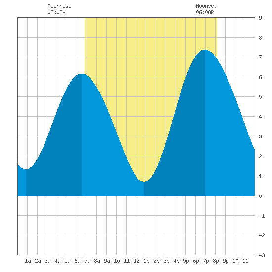 Frederick River Bridge tide chart for Saturday, August 12, 2023