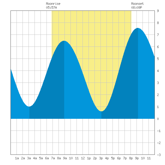 Frederick River Bridge tide chart for Tuesday, August 15, 2023