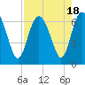 Frederick River Bridge tide chart for Friday, August 18, 2023