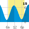 Frederick River Bridge tide chart for Saturday, August 19, 2023
