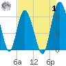Frederick River Bridge tide chart for Tuesday, August 1, 2023