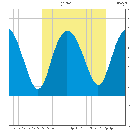 Frederick River Bridge tide chart for Sunday, August 20, 2023