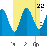Frederick River Bridge tide chart for Tuesday, August 22, 2023