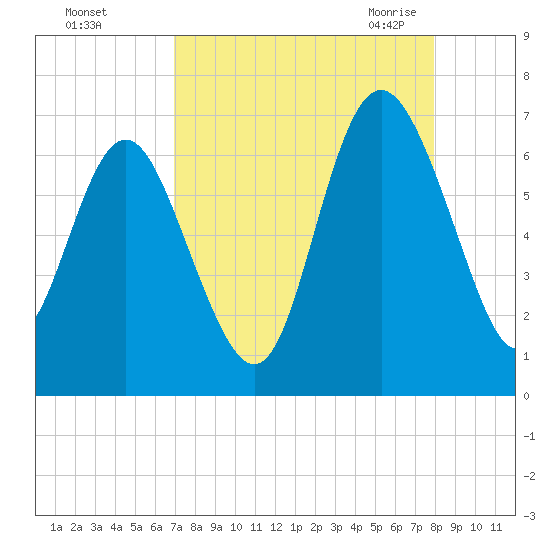 Frederick River Bridge tide chart for Saturday, August 26, 2023