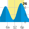Frederick River Bridge tide chart for Saturday, August 26, 2023