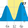 Frederick River Bridge tide chart for Sunday, August 27, 2023