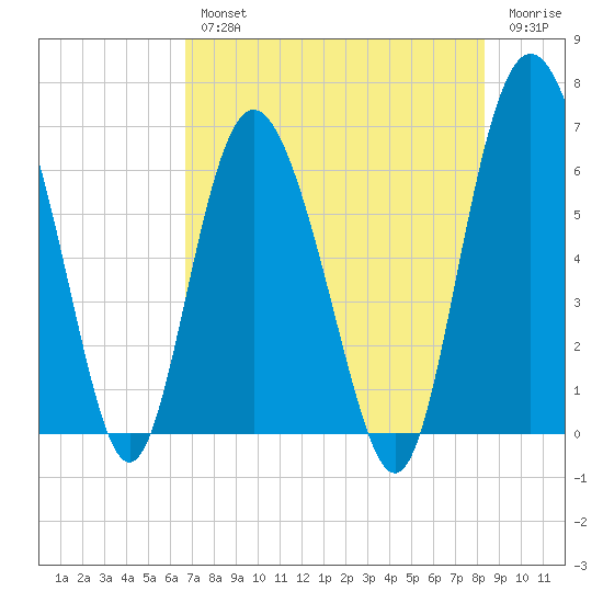 Frederick River Bridge tide chart for Wednesday, August 2, 2023