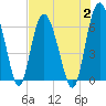 Frederick River Bridge tide chart for Wednesday, August 2, 2023