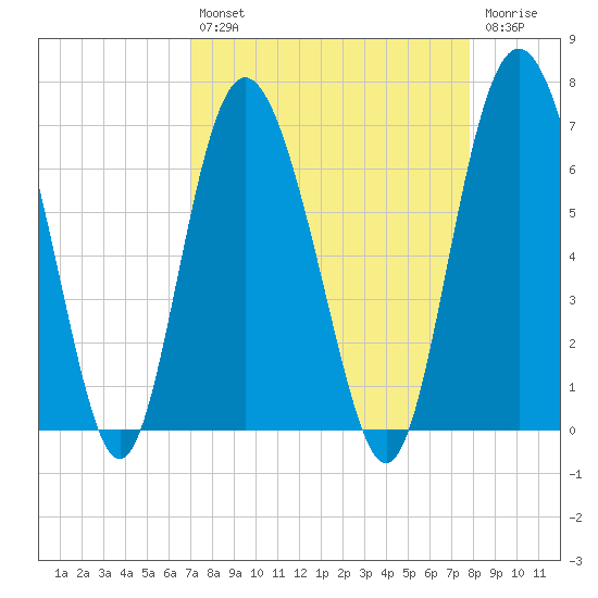 Frederick River Bridge tide chart for Thursday, August 31, 2023