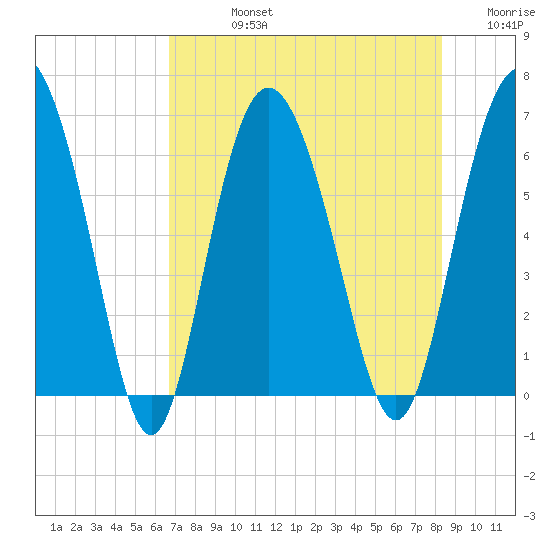 Frederick River Bridge tide chart for Friday, August 4, 2023