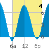 Frederick River Bridge tide chart for Friday, August 4, 2023