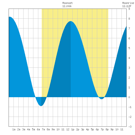 Frederick River Bridge tide chart for Saturday, August 5, 2023