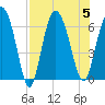 Frederick River Bridge tide chart for Saturday, August 5, 2023