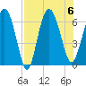 Frederick River Bridge tide chart for Sunday, August 6, 2023