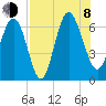 Frederick River Bridge tide chart for Tuesday, August 8, 2023