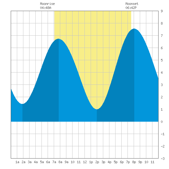 Frederick River Bridge tide chart for Tuesday, September 12, 2023