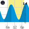Frederick River Bridge tide chart for Thursday, September 14, 2023