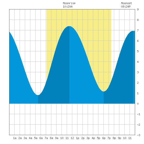 Frederick River Bridge tide chart for Monday, September 18, 2023