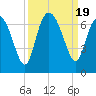 Frederick River Bridge tide chart for Tuesday, September 19, 2023