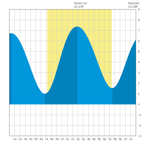 Frederick River Bridge tide chart for Wednesday, September 20, 2023