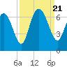 Frederick River Bridge tide chart for Thursday, September 21, 2023