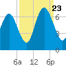 Frederick River Bridge tide chart for Saturday, September 23, 2023