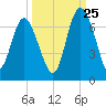 Frederick River Bridge tide chart for Monday, September 25, 2023