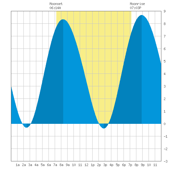 Frederick River Bridge tide chart for Thursday, September 28, 2023