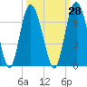Frederick River Bridge tide chart for Thursday, September 28, 2023