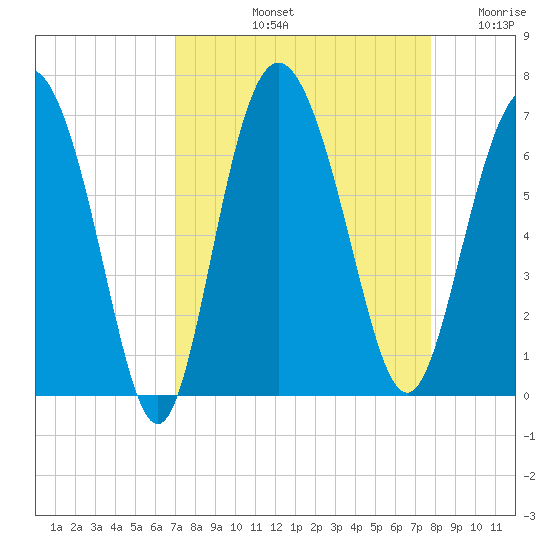 Frederick River Bridge tide chart for Sunday, September 3, 2023