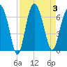 Frederick River Bridge tide chart for Sunday, September 3, 2023