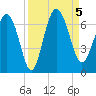 Frederick River Bridge tide chart for Tuesday, September 5, 2023