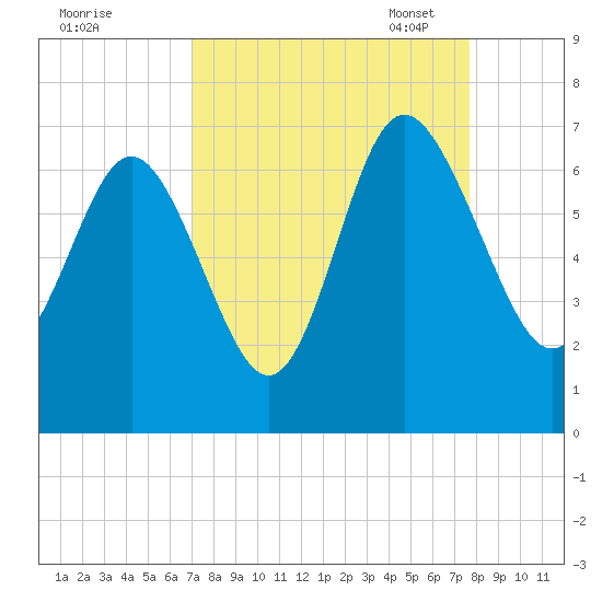 Frederick River Bridge tide chart for Friday, September 8, 2023