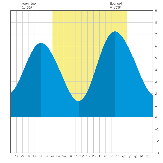 Frederick River Bridge tide chart for Saturday, September 9, 2023