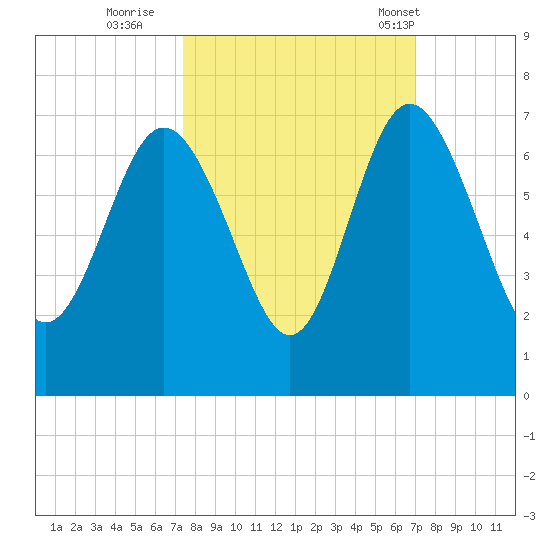 Frederick River Bridge tide chart for Tuesday, October 10, 2023