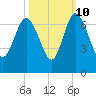 Frederick River Bridge tide chart for Tuesday, October 10, 2023