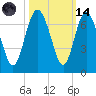 Frederick River Bridge tide chart for Saturday, October 14, 2023