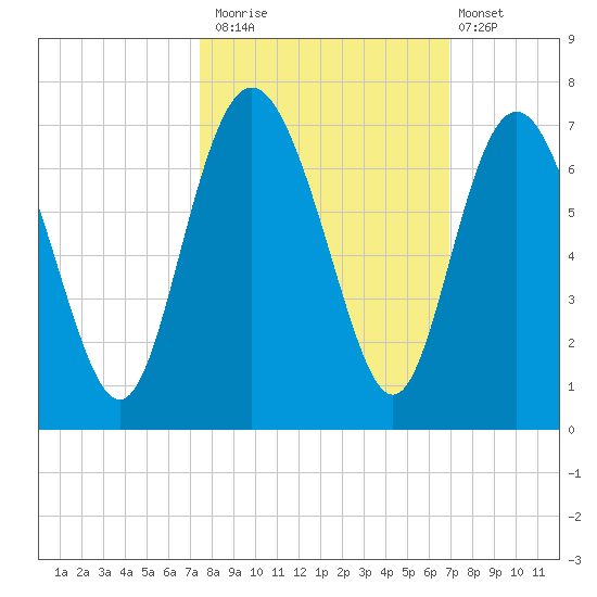 Frederick River Bridge tide chart for Sunday, October 15, 2023