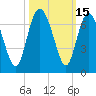 Frederick River Bridge tide chart for Sunday, October 15, 2023