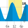 Frederick River Bridge tide chart for Monday, October 16, 2023