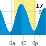 Frederick River Bridge tide chart for Tuesday, October 17, 2023