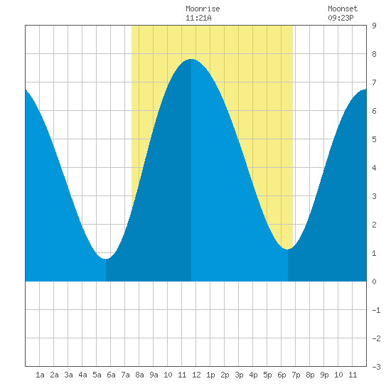 Frederick River Bridge tide chart for Wednesday, October 18, 2023