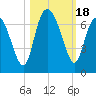 Frederick River Bridge tide chart for Wednesday, October 18, 2023