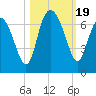 Frederick River Bridge tide chart for Thursday, October 19, 2023