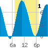 Frederick River Bridge tide chart for Sunday, October 1, 2023