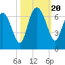 Frederick River Bridge tide chart for Friday, October 20, 2023