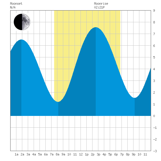 Frederick River Bridge tide chart for Saturday, October 21, 2023