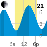 Frederick River Bridge tide chart for Saturday, October 21, 2023