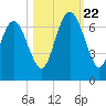 Frederick River Bridge tide chart for Sunday, October 22, 2023