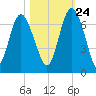 Frederick River Bridge tide chart for Tuesday, October 24, 2023